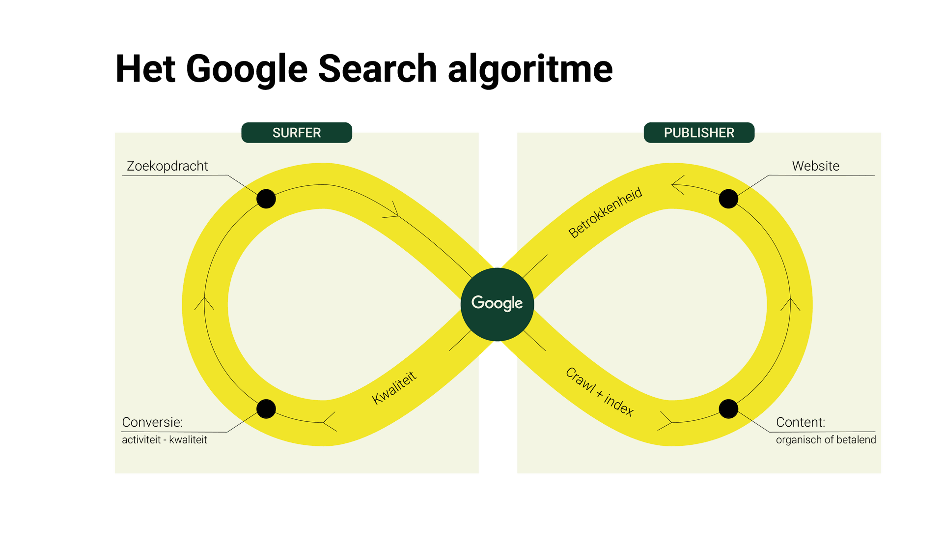 Schema van het Google Search algoritme